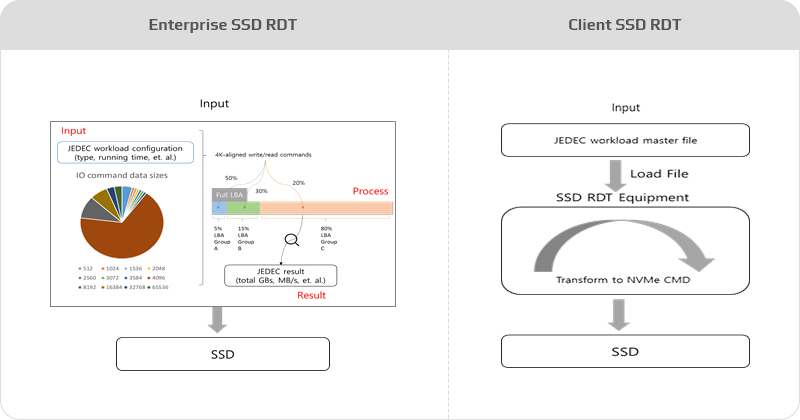 SSD RDT